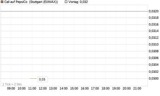 Call auf PepsiCo [J.P. Morgan Structured Products B.V.] Chart