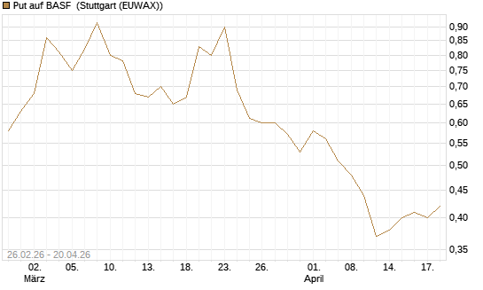 Put auf BASF [J.P. Morgan Structured Products B.V.] Chart