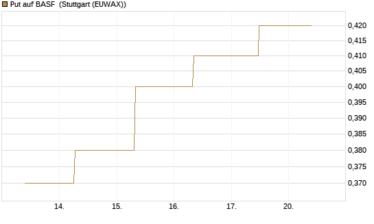 Put auf BASF [J.P. Morgan Structured Products B.V.] Chart