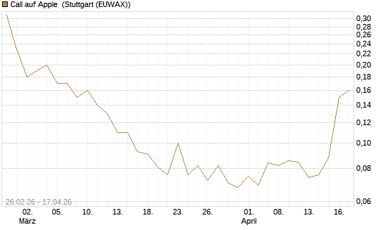 Call auf Apple [J.P. Morgan Structured Products B.V.] Chart