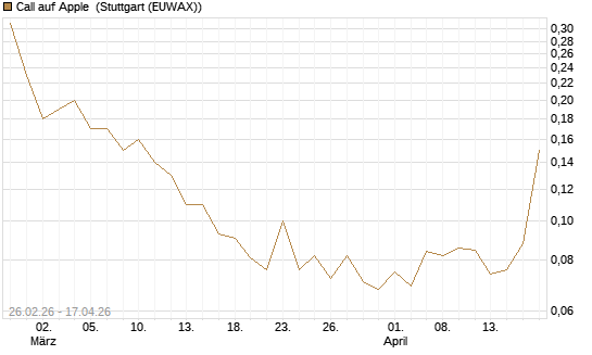 Call auf Apple [J.P. Morgan Structured Products B.V.] Chart