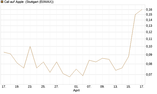 Call auf Apple [J.P. Morgan Structured Products B.V.] Chart