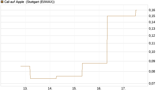 Call auf Apple [J.P. Morgan Structured Products B.V.] Chart