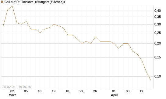Call auf Dt. Telekom [J.P. Morgan Structured Products B.V.] Chart