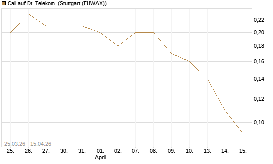 Call auf Dt. Telekom [J.P. Morgan Structured Products B.V.] Chart