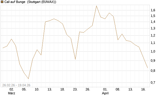 Call auf Bunge [J.P. Morgan Structured Products B.V.] Chart