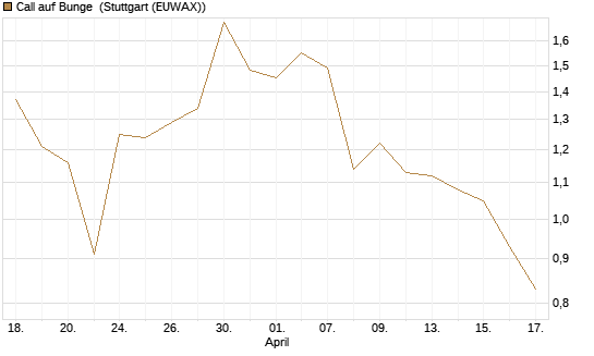 Call auf Bunge [J.P. Morgan Structured Products B.V.] Chart