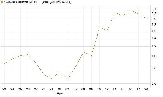 Call auf CoreWeave Inc [J.P. Morgan Structured Products B.V.] Chart