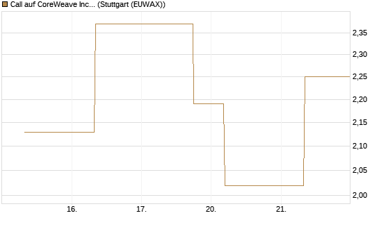 Call auf CoreWeave Inc [J.P. Morgan Structured Products B.V.] Chart