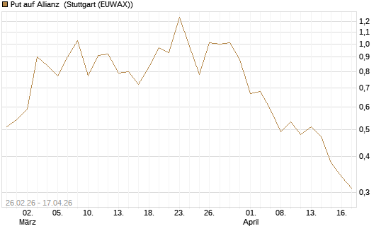 Put auf Allianz [J.P. Morgan Structured Products B.V.] Chart
