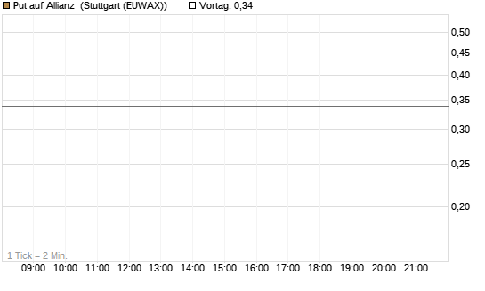Put auf Allianz [J.P. Morgan Structured Products B.V.] Chart