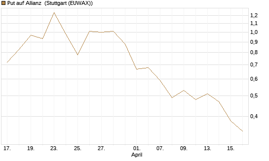 Put auf Allianz [J.P. Morgan Structured Products B.V.] Chart