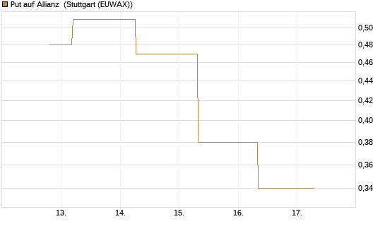 Put auf Allianz [J.P. Morgan Structured Products B.V.] Chart