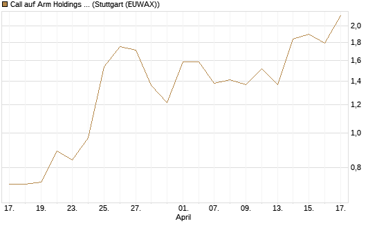 Call auf Arm Holdings plc. [ADR] [J.P. Morgan Structured Products B.V.] Chart