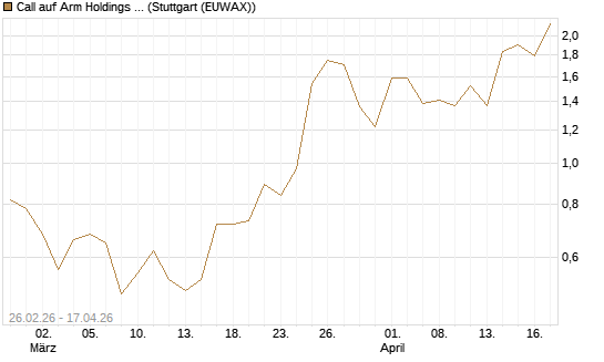 Call auf Arm Holdings plc. [ADR] [J.P. Morgan Structured Products B.V.] Chart