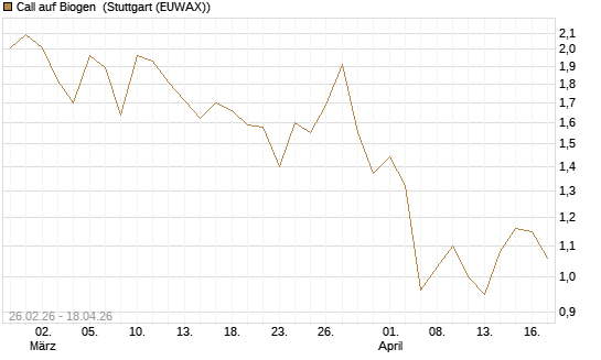 Call auf Biogen [J.P. Morgan Structured Products B.V.] Chart