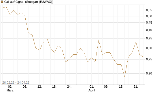 Call auf Cigna [J.P. Morgan Structured Products B.V.] Chart