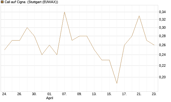 Call auf Cigna [J.P. Morgan Structured Products B.V.] Chart