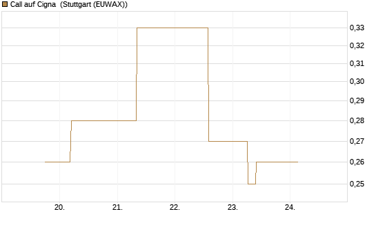 Call auf Cigna [J.P. Morgan Structured Products B.V.] Chart