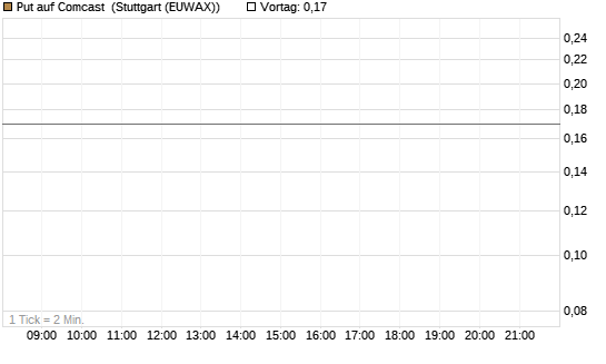 Put auf Comcast [J.P. Morgan Structured Products B.V.] Chart