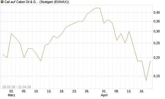 Call auf Cabot Oil & Gas [J.P. Morgan Structured Products B.V.] Chart