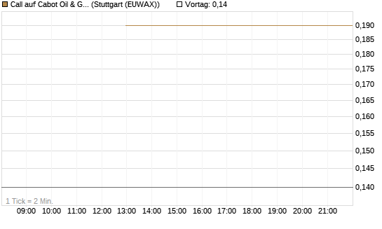 Call auf Cabot Oil & Gas [J.P. Morgan Structured Products B.V.] Chart