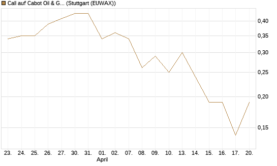 Call auf Cabot Oil & Gas [J.P. Morgan Structured Products B.V.] Chart