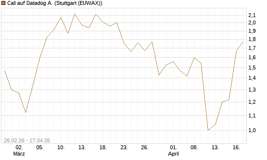 Call auf Datadog A [J.P. Morgan Structured Products B.V.] Chart