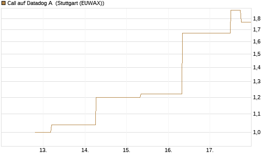 Call auf Datadog A [J.P. Morgan Structured Products B.V.] Chart