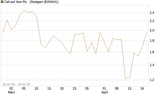 Call auf Aon Plc. [J.P. Morgan Structured Products B.V.] Chart