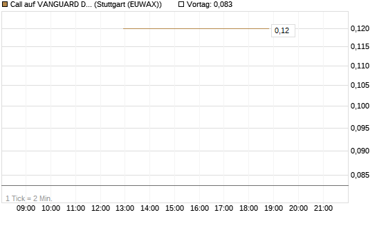 Call auf VANGUARD DIVIDEND APPRECIATION [J.P. Morgan Structured Products B.V.] Chart