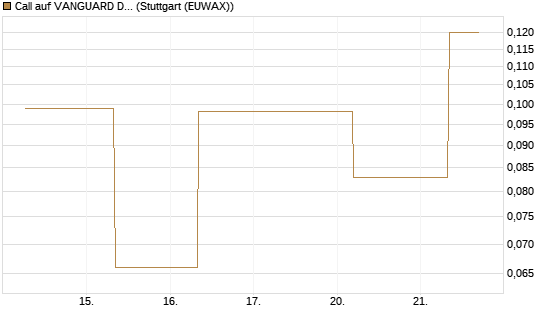 Call auf VANGUARD DIVIDEND APPRECIATION [J.P. Morgan Structured Products B.V.] Chart