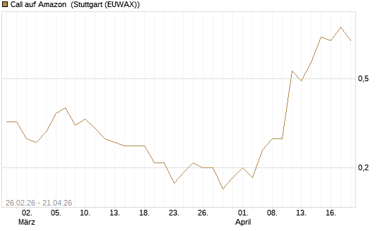 Call auf Amazon [J.P. Morgan Structured Products B.V.] Chart