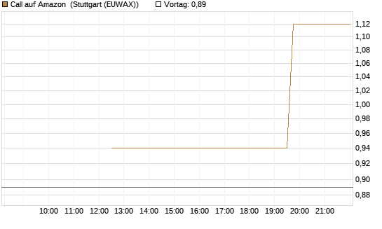 Call auf Amazon [J.P. Morgan Structured Products B.V.] Chart