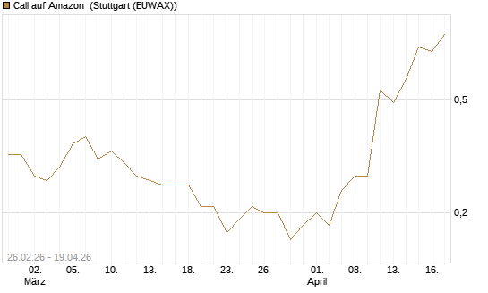 Call auf Amazon [J.P. Morgan Structured Products B.V.] Chart