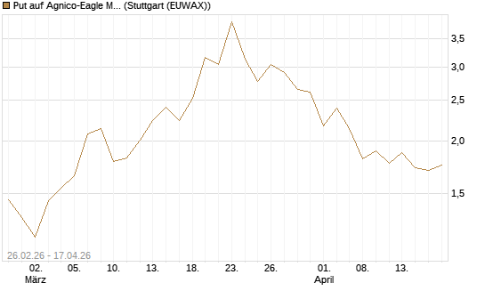 Put auf Agnico-Eagle Mines [J.P. Morgan Structured Products B.V.] Chart