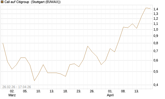 Call auf Citigroup [J.P. Morgan Structured Products B.V.] Chart