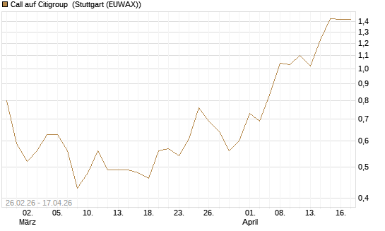 Call auf Citigroup [J.P. Morgan Structured Products B.V.] Chart