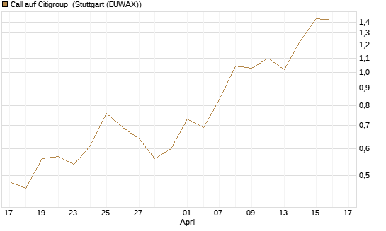 Call auf Citigroup [J.P. Morgan Structured Products B.V.] Chart