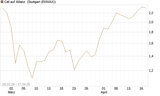 Call auf Allianz [J.P. Morgan Structured Products B.V.] Chart