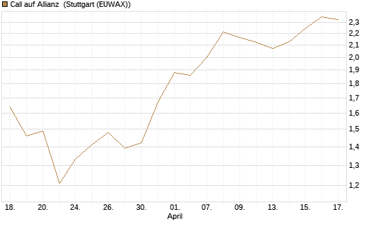 Call auf Allianz [J.P. Morgan Structured Products B.V.] Chart