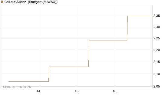Call auf Allianz [J.P. Morgan Structured Products B.V.] Chart