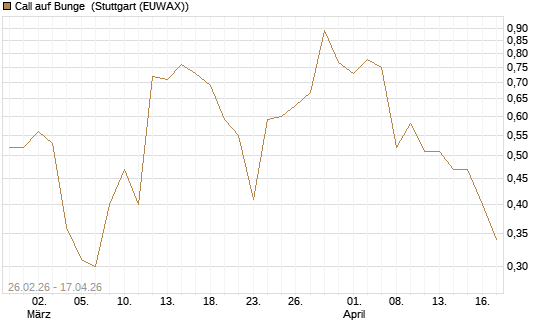 Call auf Bunge [J.P. Morgan Structured Products B.V.] Chart