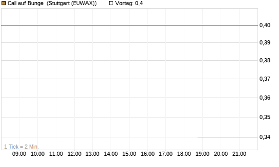 Call auf Bunge [J.P. Morgan Structured Products B.V.] Chart