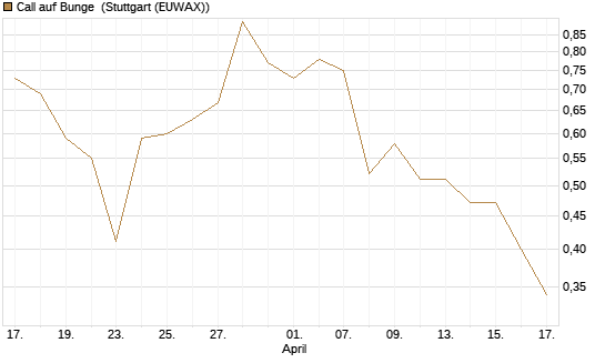 Call auf Bunge [J.P. Morgan Structured Products B.V.] Chart