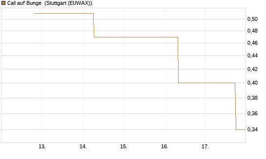 Call auf Bunge [J.P. Morgan Structured Products B.V.] Chart