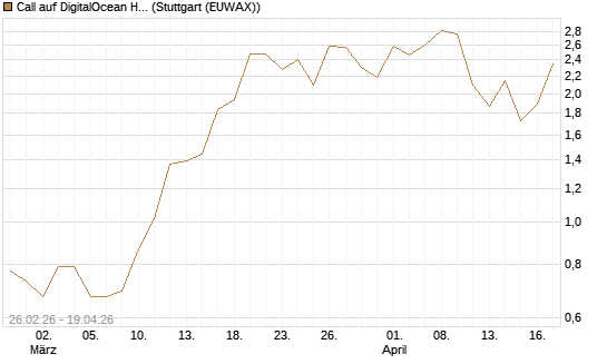Call auf DigitalOcean Holdings [J.P. Morgan Structured Products B.V.] Chart