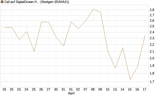 Call auf DigitalOcean Holdings [J.P. Morgan Structured Products B.V.] Chart