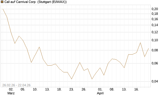 Call auf Carnival Corp [J.P. Morgan Structured Products B.V.] Chart