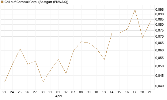 Call auf Carnival Corp [J.P. Morgan Structured Products B.V.] Chart